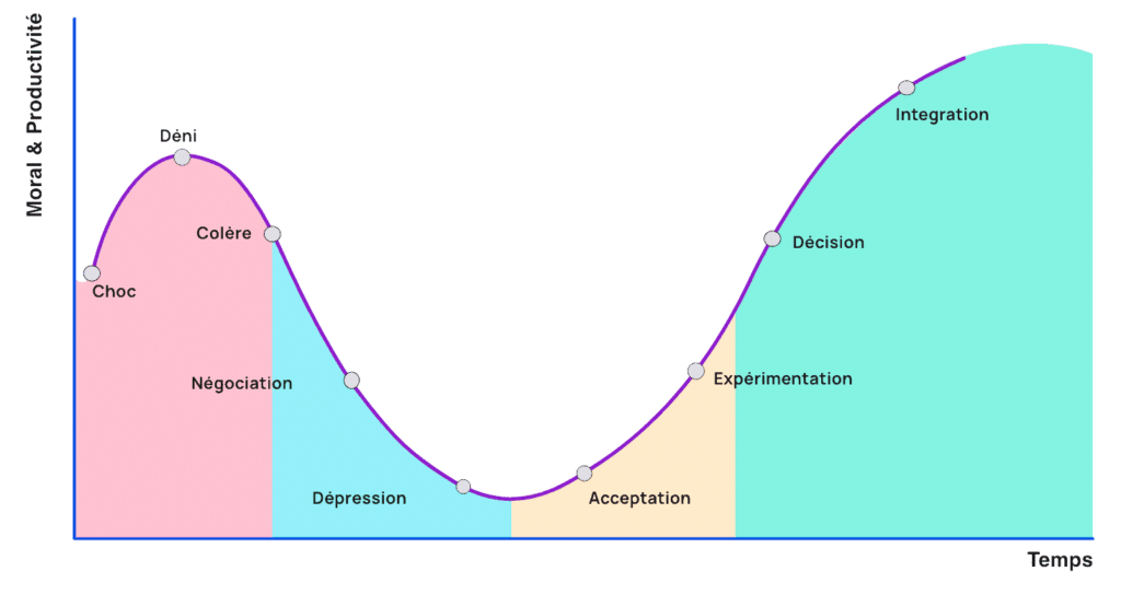 Les étapes du changement selon Küber-Ross