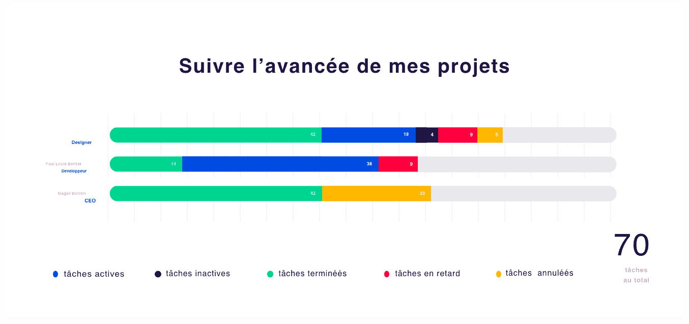 Comment suivre facilement l'avancée de mes projets?