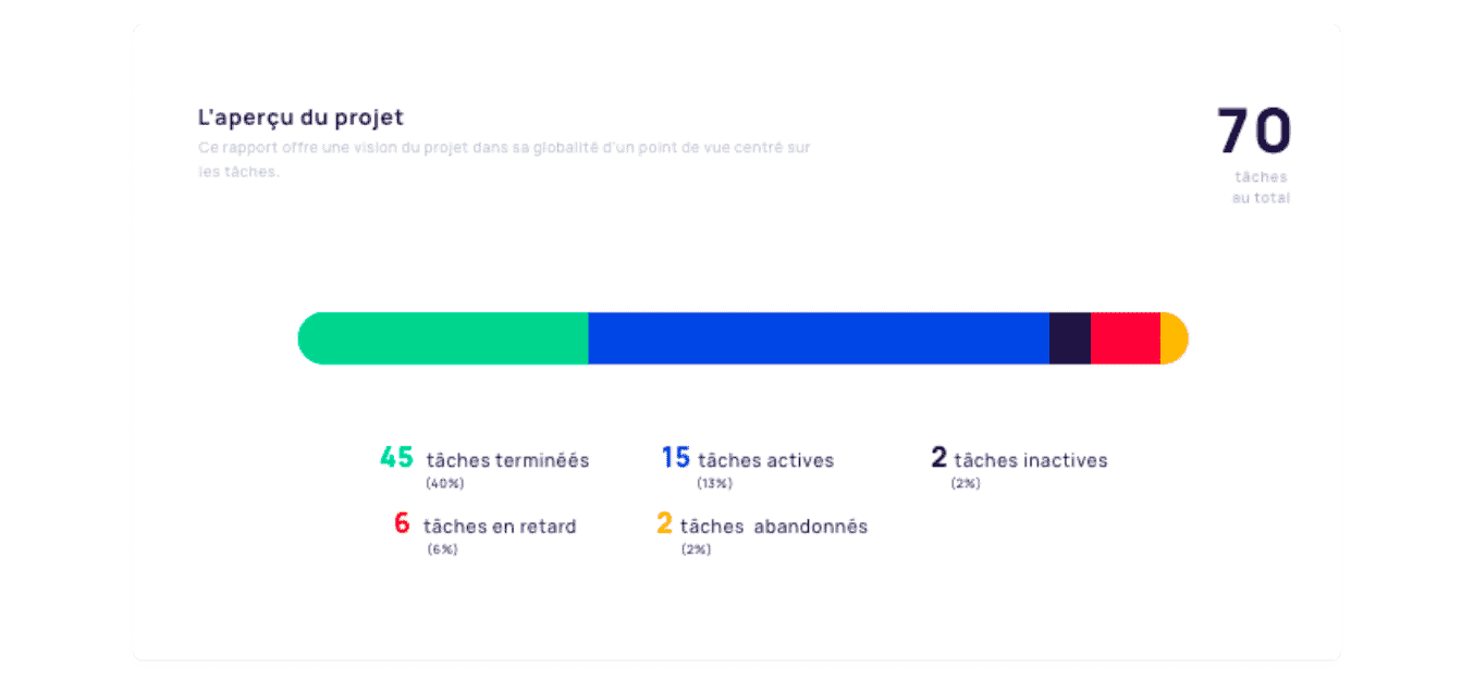 Gestion de projet : l'aperçu du projet