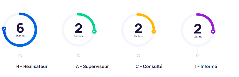 Comment répartir les rôles de son équipe projet