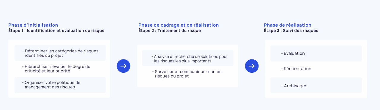 Gestion de crise les étapes