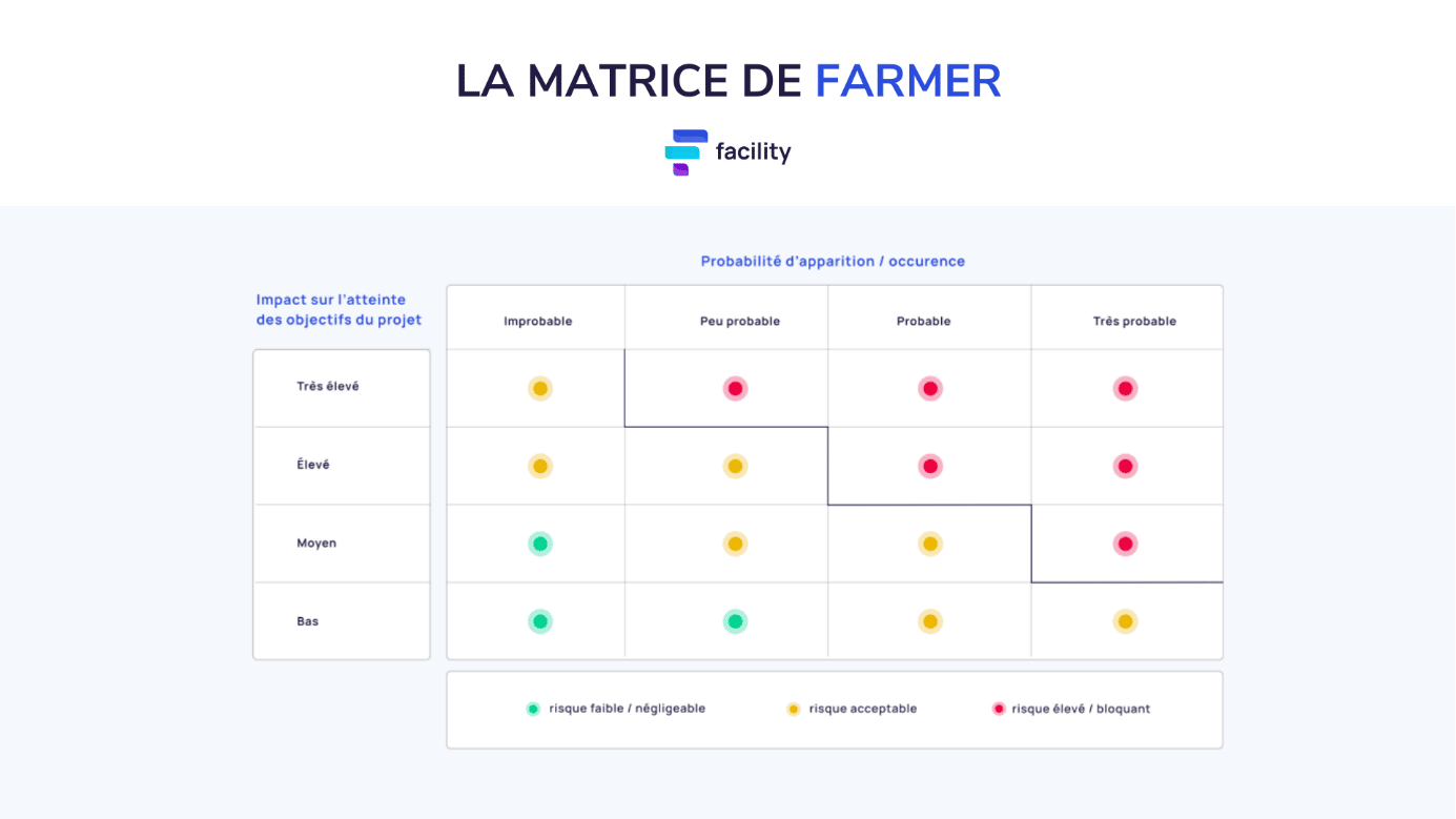 exemple de matrice Farmer