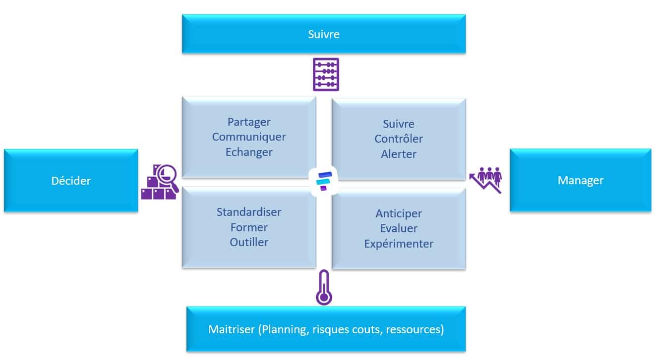 Pilotage portefeuille projets