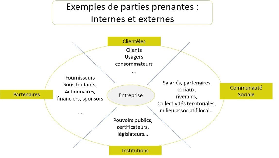 Exemple des parties prenantes internes et externes d'un projet, dossier explicatif gratuit par Facility Project