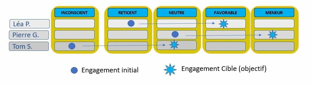 Matrice engagement actuel versus engagement cible dans la gestion de projet