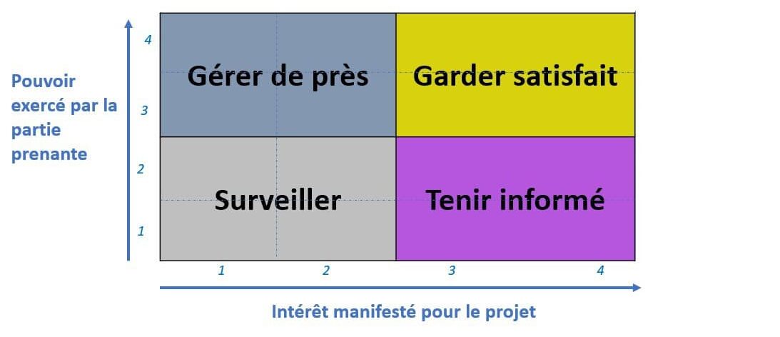 Exemple de la Matrice pouvoir / intérêt des parties prenantes dans la gestion de projet.