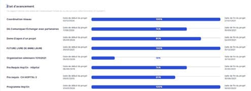 Illustration de pilotage et la gestion de projet : KPI 4, l'avancement multi projets