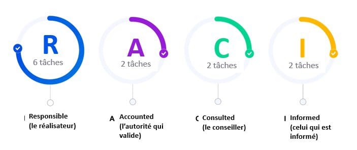 Image qui explique la méthode RACI (Responsible, Accounted, Consulted, Informed)